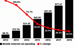Mobile-Ad-Growth