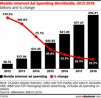 Mobile-Ad-Growth