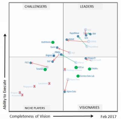 Gartner 2017 Magic Quadrant for Data Science Platforms