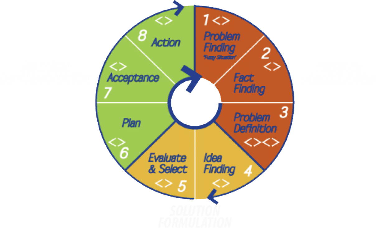 8 steps problem solving process